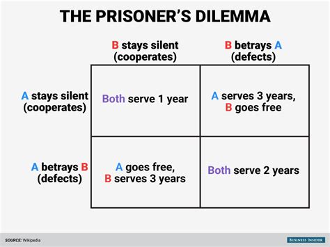 game theory prisoner's dilemma|Prisoners’ Dilemma .